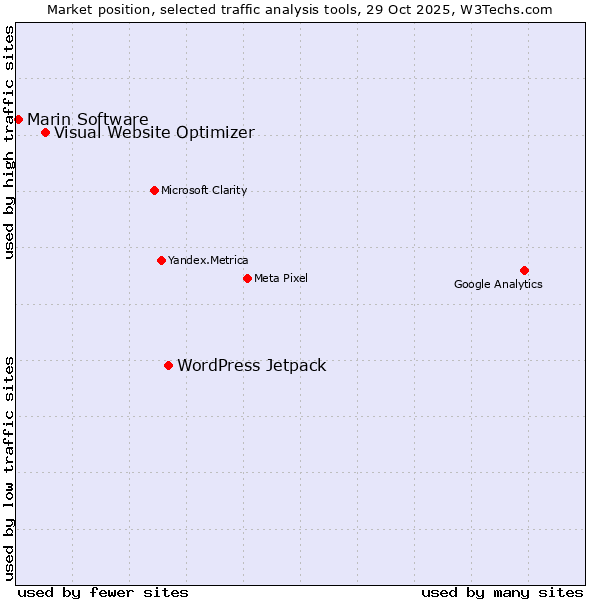 Market position of WordPress Jetpack vs. Visual Website Optimizer vs. Marin Software