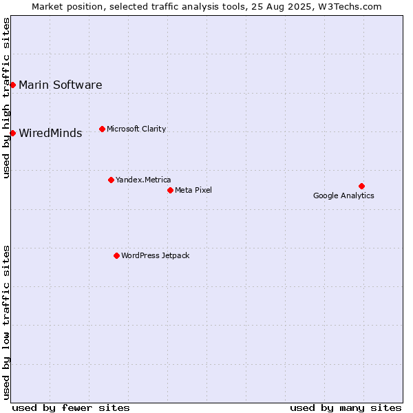 Market position of Marin Software vs. WiredMinds 