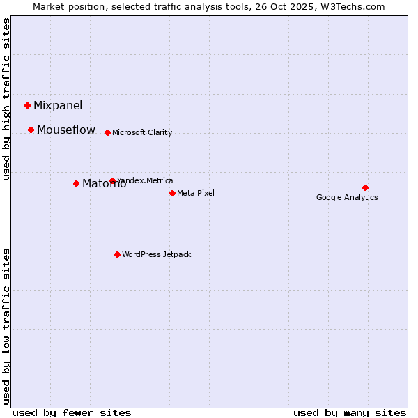 Market position of Matomo vs. Mouseflow vs. Mixpanel