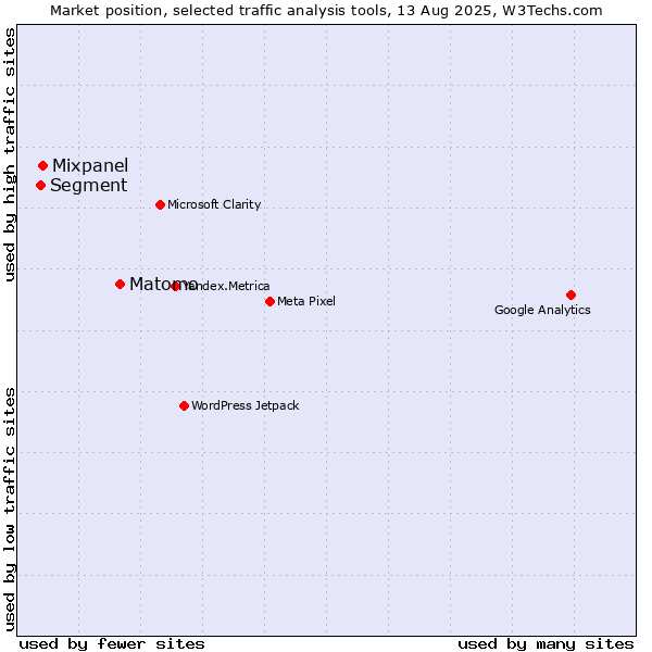 Market position of Matomo vs. Mixpanel vs. Segment