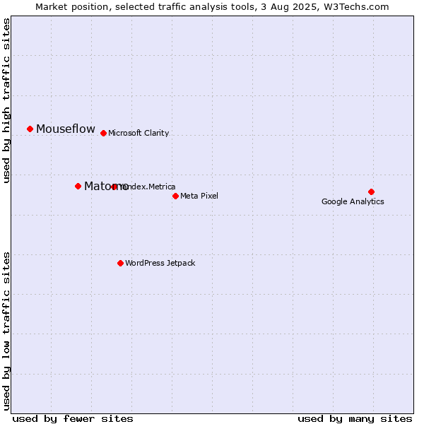 Market position of Matomo vs. Mouseflow