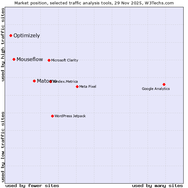 Market position of Matomo vs. Mouseflow vs. Optimizely