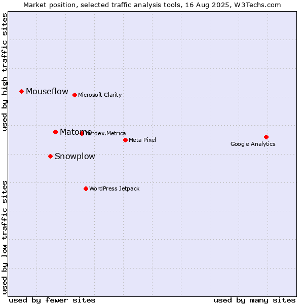 Market position of Matomo vs. Snowplow vs. Mouseflow