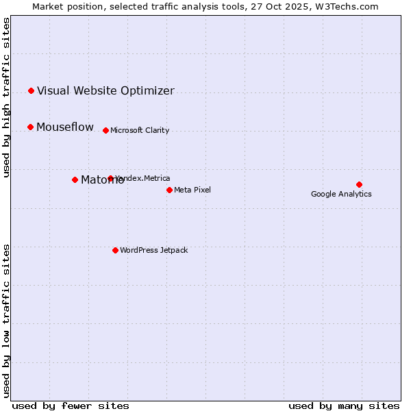 Market position of Matomo vs. Visual Website Optimizer vs. Mouseflow