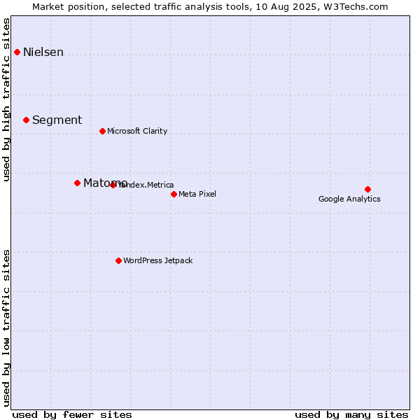 Market position of Matomo vs. Segment vs. Nielsen