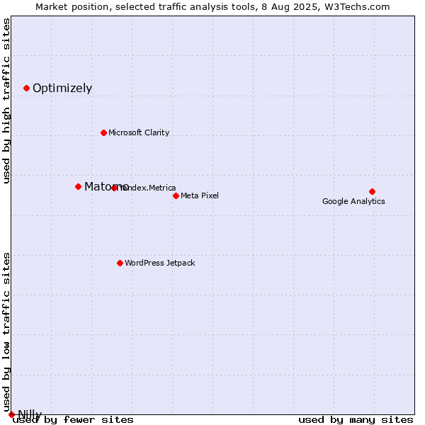 Market position of Matomo vs. Optimizely vs. Nilly