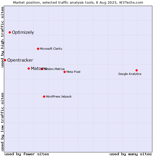 Market position of Matomo vs. Optimizely vs. Opentracker