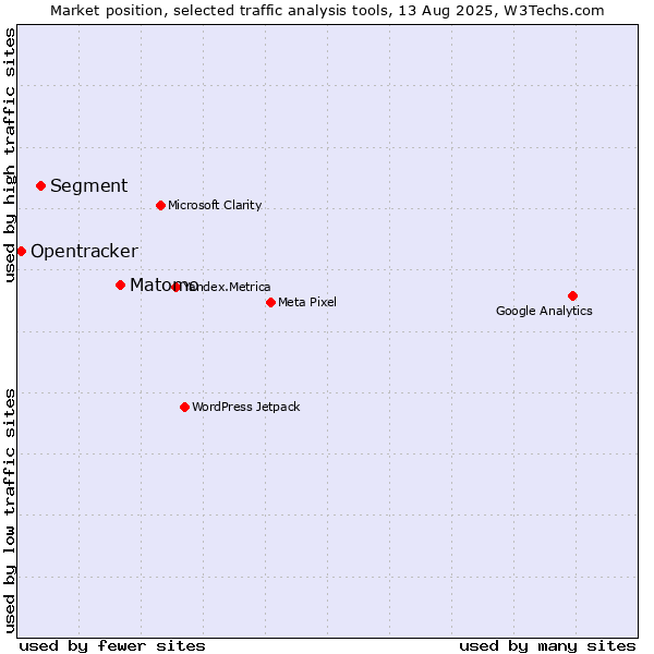 Market position of Matomo vs. Segment vs. Opentracker