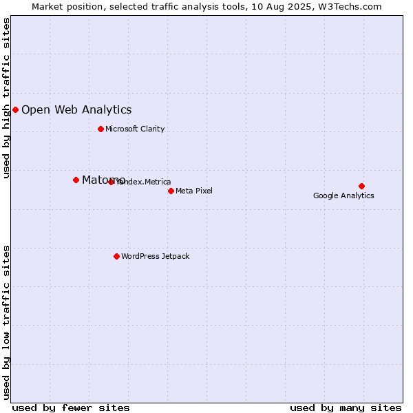 Market position of Matomo vs. Open Web Analytics