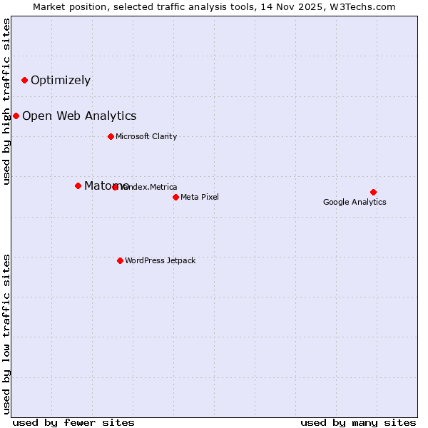 Market position of Matomo vs. Optimizely vs. Open Web Analytics