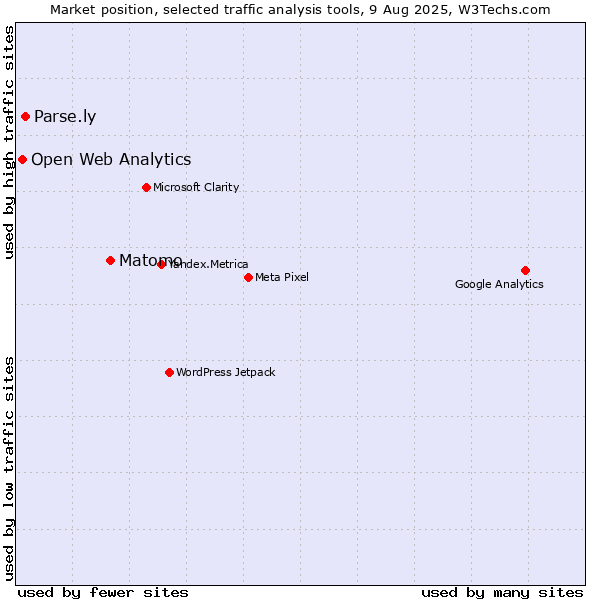 Market position of Matomo vs. Parse.ly vs. Open Web Analytics