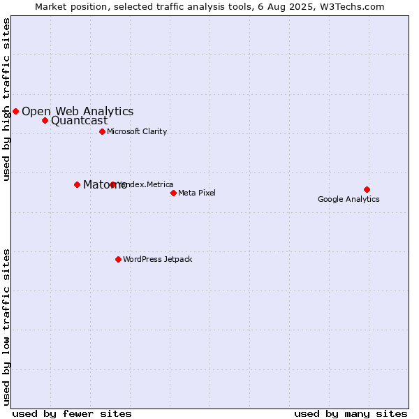 Market position of Matomo vs. Quantcast vs. Open Web Analytics