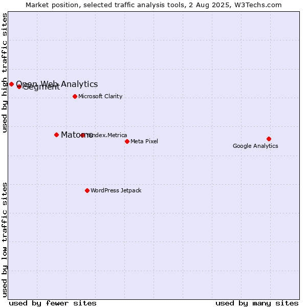 Market position of Matomo vs. Segment vs. Open Web Analytics