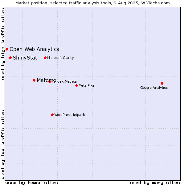 Market position of Matomo vs. ShinyStat vs. Open Web Analytics