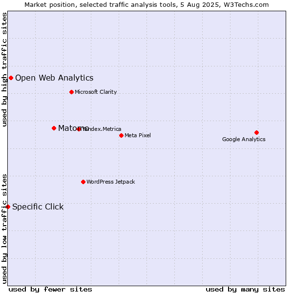 Market position of Matomo vs. Open Web Analytics vs. Specific Click