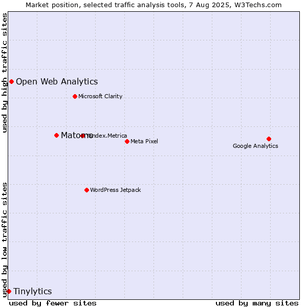 Market position of Matomo vs. Open Web Analytics vs. Tinylytics