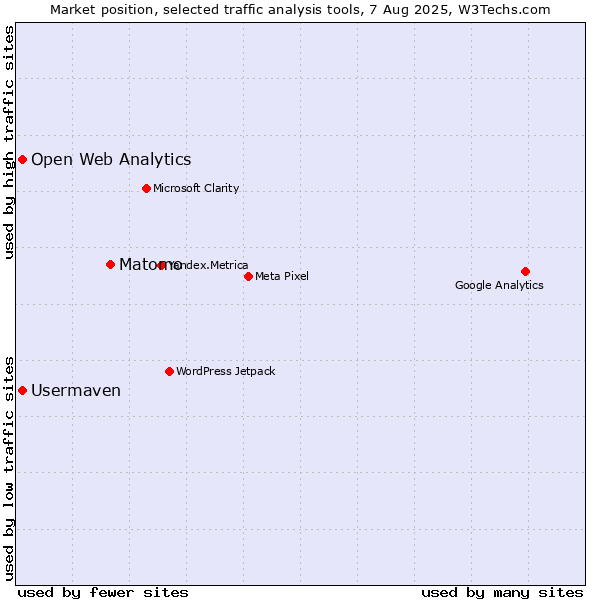 Market position of Matomo vs. Open Web Analytics vs. Usermaven