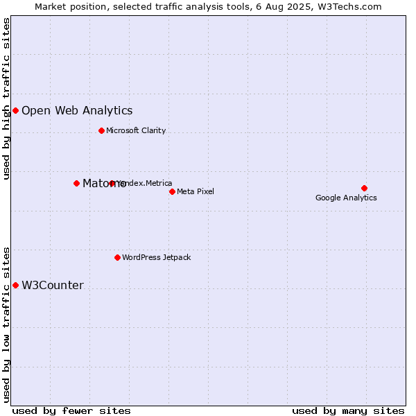 Market position of Matomo vs. W3Counter vs. Open Web Analytics
