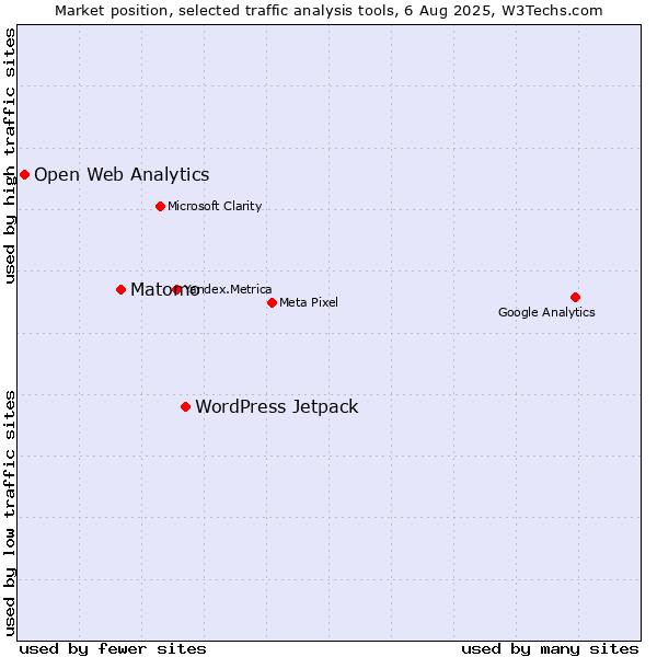 Market position of WordPress Jetpack vs. Matomo vs. Open Web Analytics