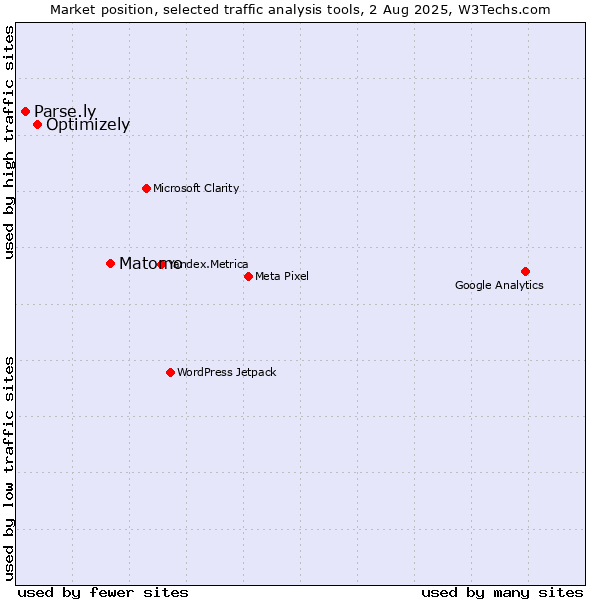 Market position of Matomo vs. Optimizely vs. Parse.ly