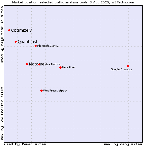 Market position of Matomo vs. Quantcast vs. Optimizely
