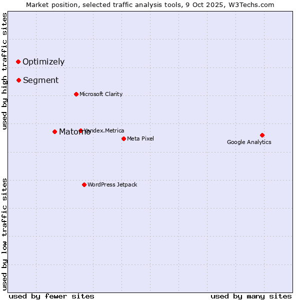 Market position of Matomo vs. Segment vs. Optimizely