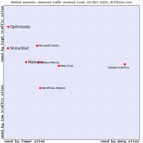 Market position of Matomo vs. Optimizely vs. ShinyStat