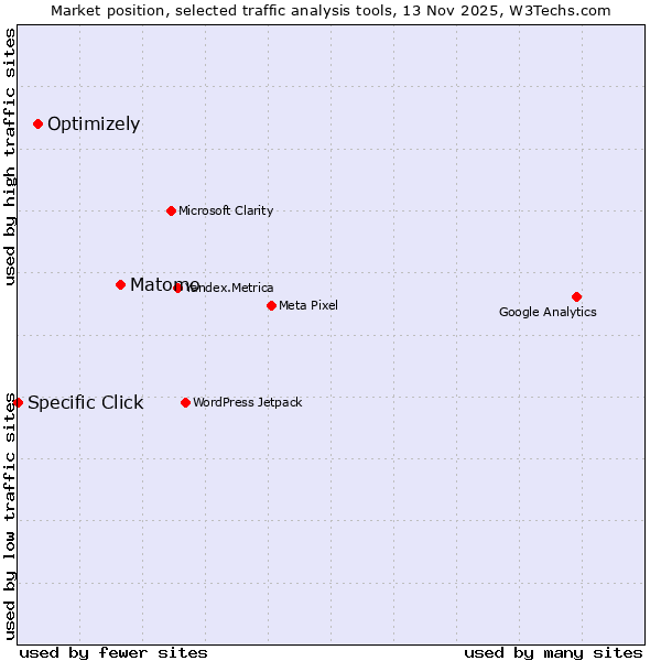 Market position of Matomo vs. Optimizely vs. Specific Click