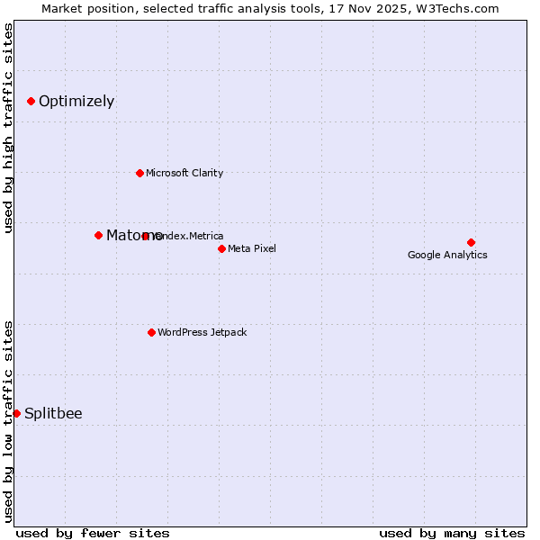 Market position of Matomo vs. Optimizely vs. Splitbee