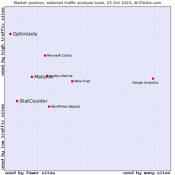 Market position of Matomo vs. StatCounter vs. Optimizely