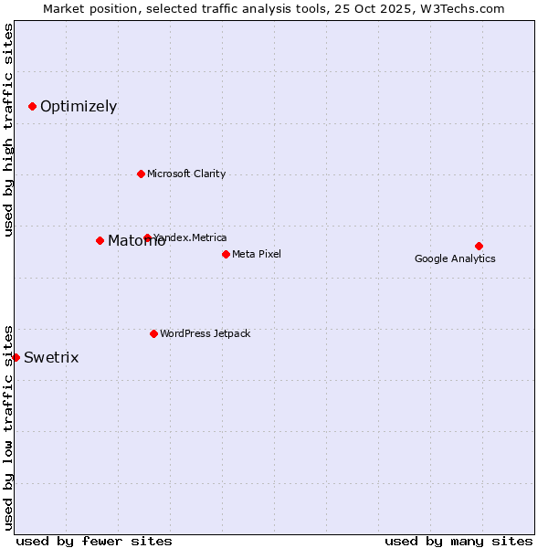 Market position of Matomo vs. Optimizely vs. Swetrix