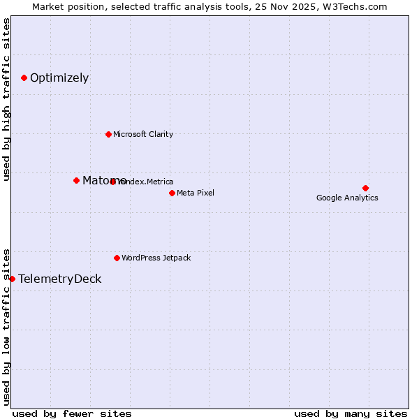 Market position of Matomo vs. Optimizely vs. TelemetryDeck
