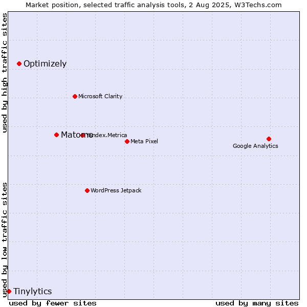 Market position of Matomo vs. Optimizely vs. Tinylytics