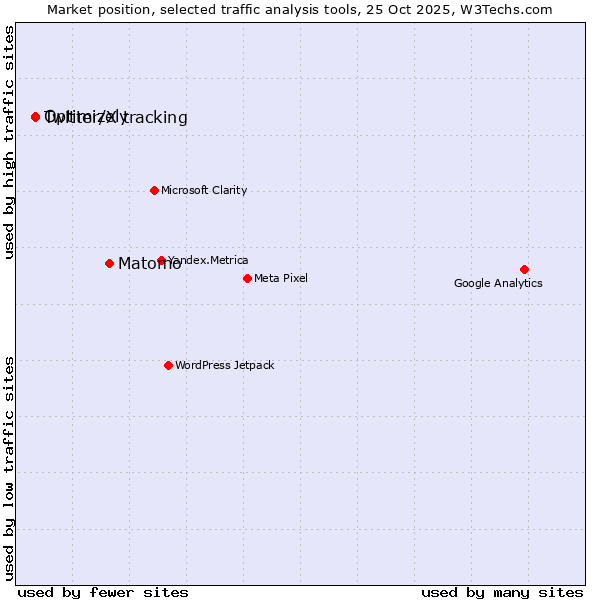 Market position of Matomo vs. Optimizely vs. Twitter/X tracking