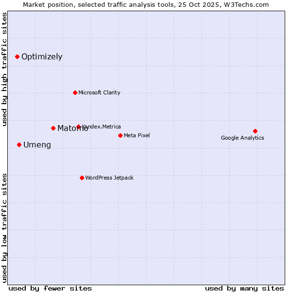 Market position of Matomo vs. Umeng vs. Optimizely