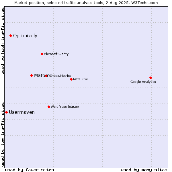 Market position of Matomo vs. Optimizely vs. Usermaven