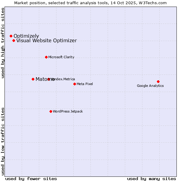 Market position of Matomo vs. Visual Website Optimizer vs. Optimizely