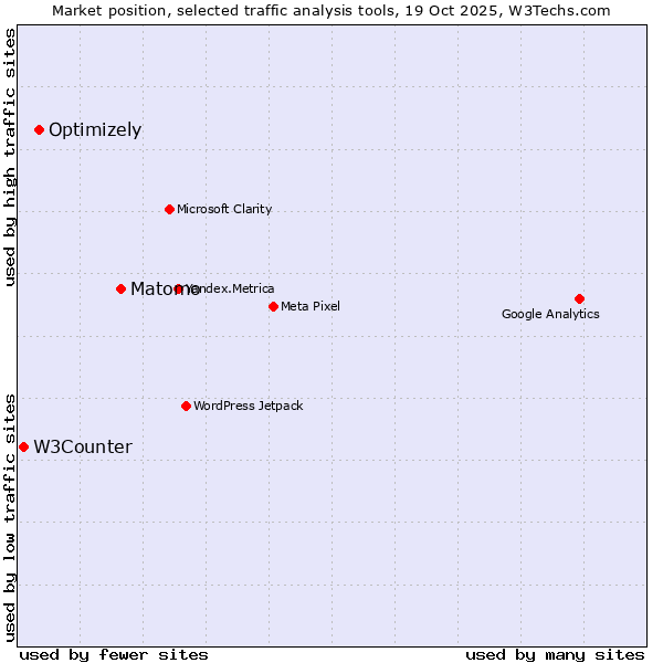 Market position of Matomo vs. Optimizely vs. W3Counter
