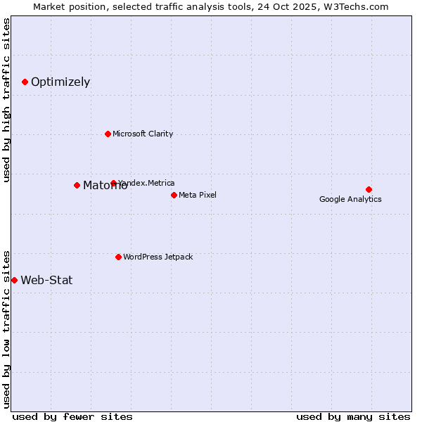 Market position of Matomo vs. Optimizely vs. Web-Stat