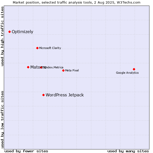 Market position of WordPress Jetpack vs. Matomo vs. Optimizely