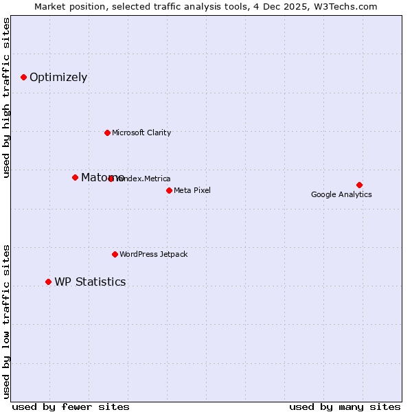 Market position of Matomo vs. WP Statistics vs. Optimizely