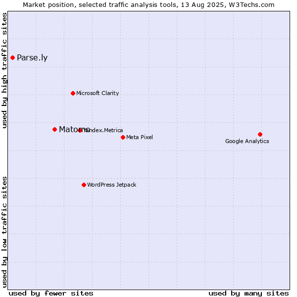 Market position of Matomo vs. Parse.ly