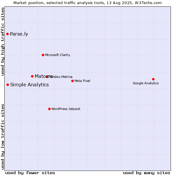 Market position of Matomo vs. Simple Analytics vs. Parse.ly