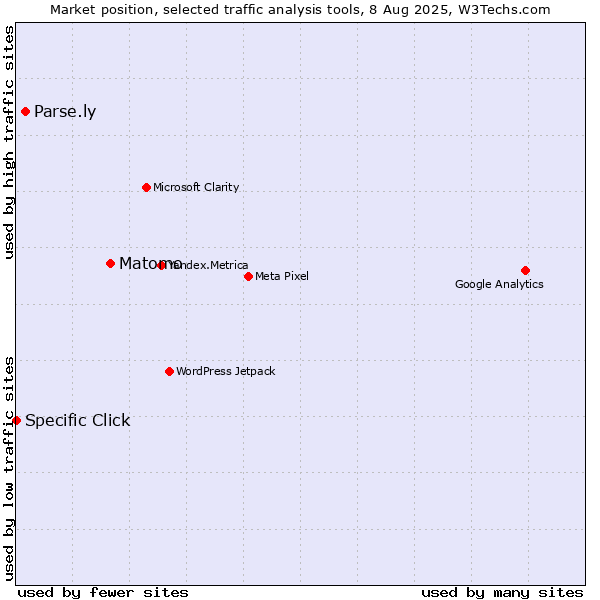 Market position of Matomo vs. Parse.ly vs. Specific Click