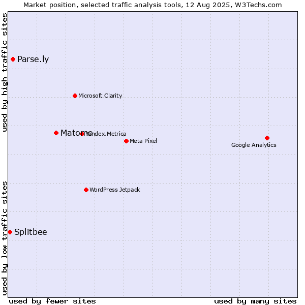 Market position of Matomo vs. Parse.ly vs. Splitbee