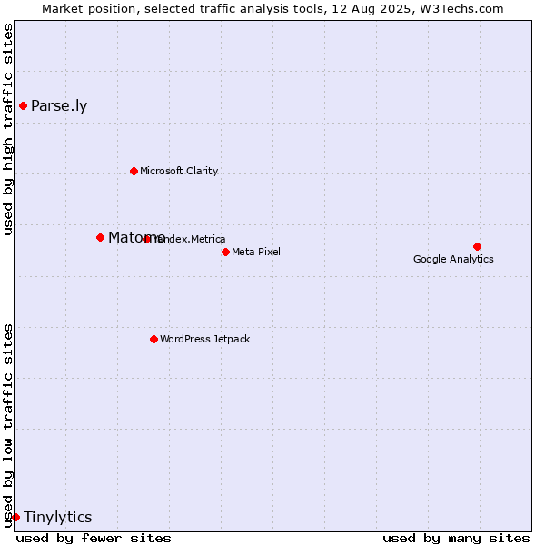 Market position of Matomo vs. Parse.ly vs. Tinylytics
