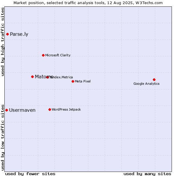 Market position of Matomo vs. Parse.ly vs. Usermaven