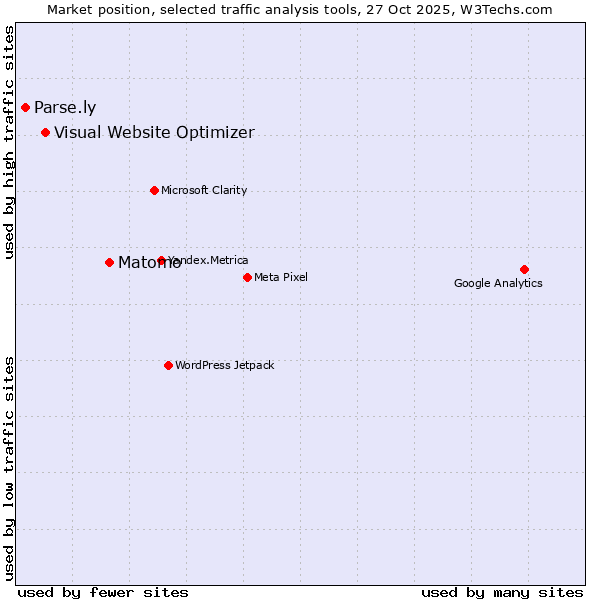 Market position of Matomo vs. Visual Website Optimizer vs. Parse.ly