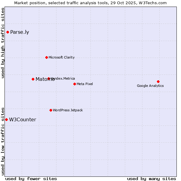 Market position of Matomo vs. Parse.ly vs. W3Counter