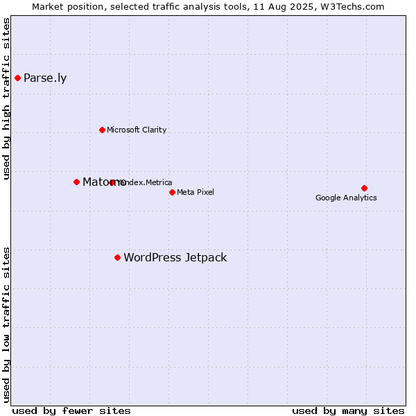 Market position of WordPress Jetpack vs. Matomo vs. Parse.ly